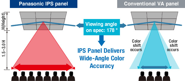 Das IPS-Panel des TH-55VF2W sorgt für weite Betrachtungswinkel.