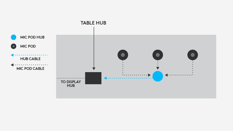 Logitech Rally Mic Pod Hub - Verkabeln Sie außerhalb des Sichtfeldes unter dem Tisch