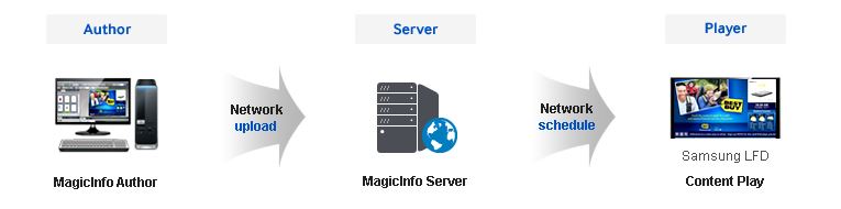 Samsung MagicInfo besteht aus MagicInfo Server, MagicInfo Author und MagicInfo Player