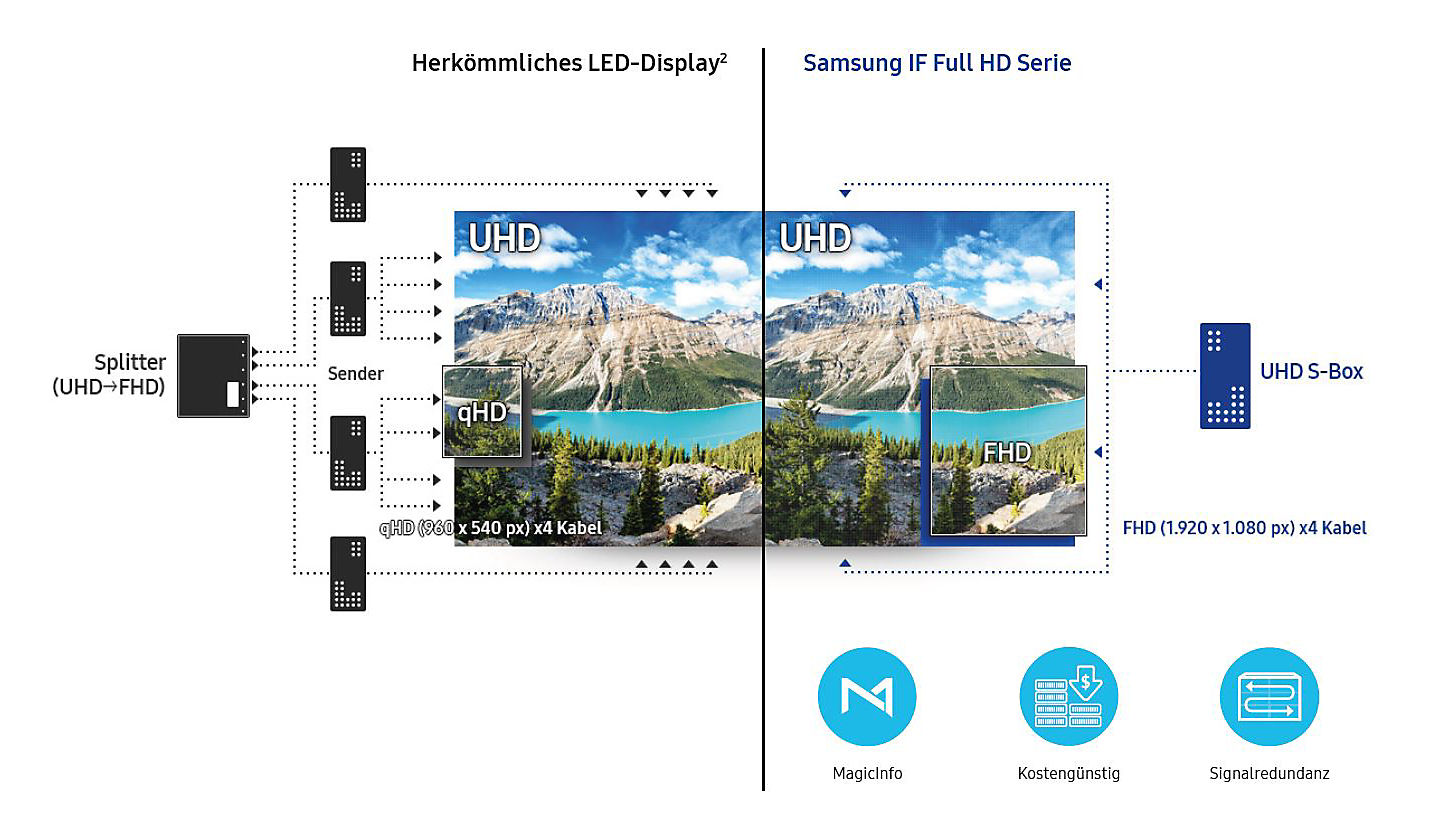 Mit der Samsung IF020HS Videowall wird kein Splitter und Sender mehr benötigt - eine Box übernimmt die komplette Verteilung
