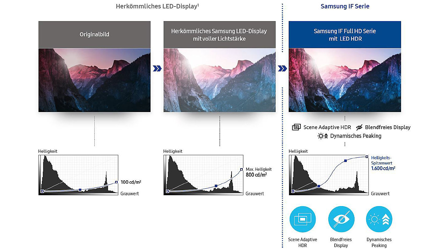 Samsung IF020HF mit LED HDR mit blendfreiem Display und dynamisches Peaking